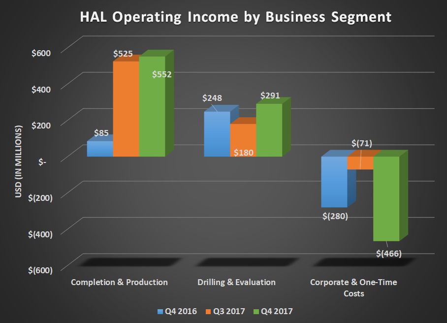 A diagram of HAL operating income by business segment for Q4 2016, Q3 2017, and Q4 2017 that shows gains for both operating segments offset by large one-time charges.