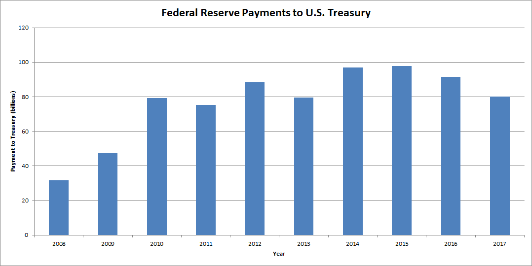 Graph showing payments from Federal Reserve to U.S. Treasury.