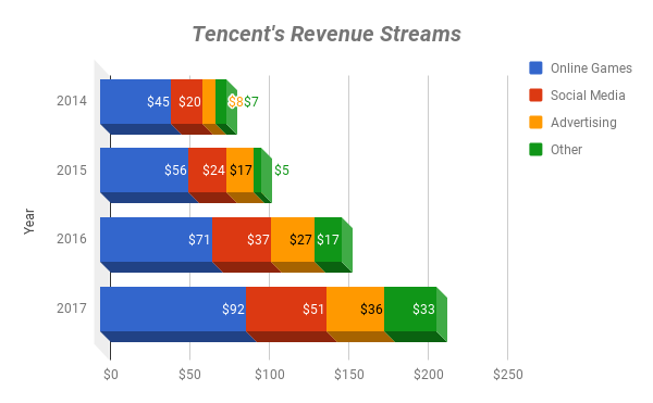 Tencent's Revenue by Division since 2014