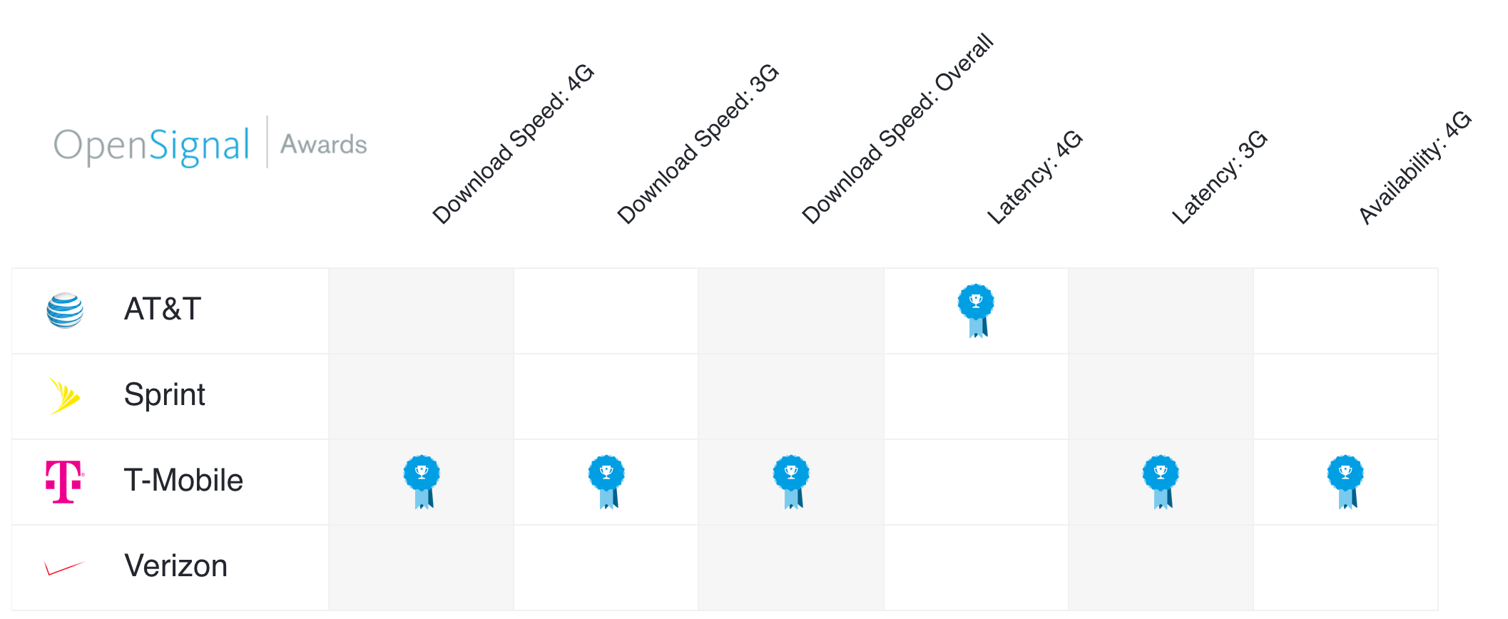 A chart shows that T-Mobile won all but one category.