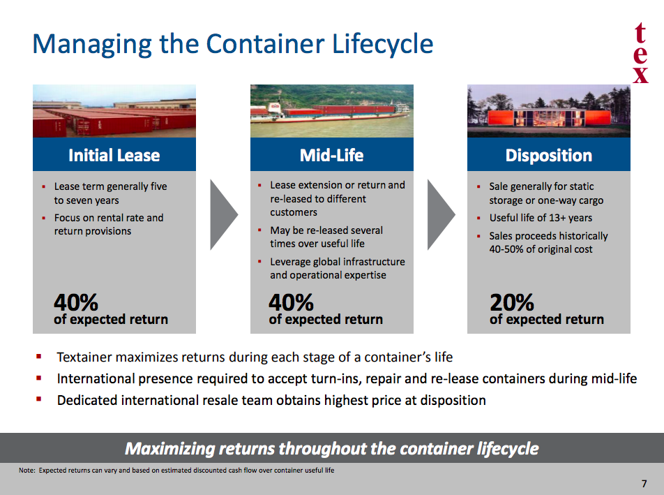 An overview of the economic life of a shipping container