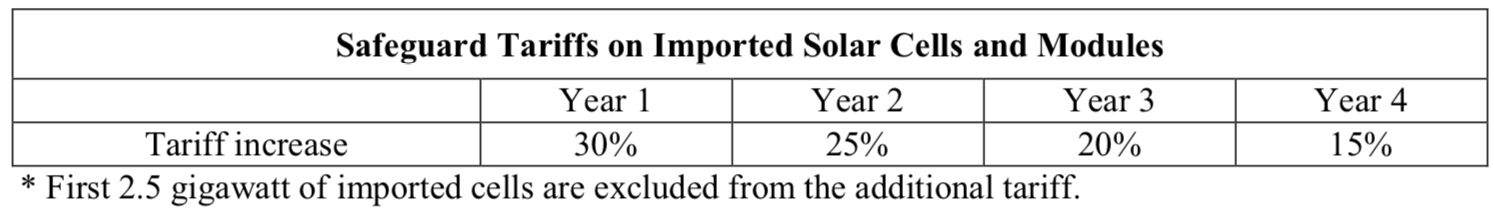 Table of solar tariffs over three years. 