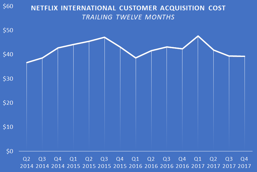 A chart showing Netflix's trailing-twelve-month international customer acquisition cost.