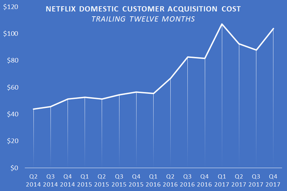 A chart showing Netflix's trailing-twelve-month U.S. customer acquisition cost.