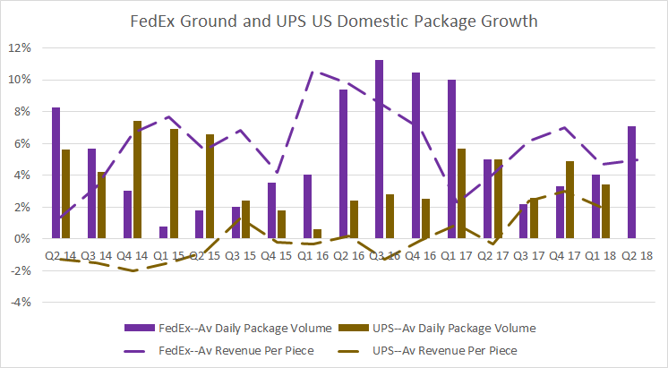 Growth in FedEx Ground and UPS Domestic package volume and yield