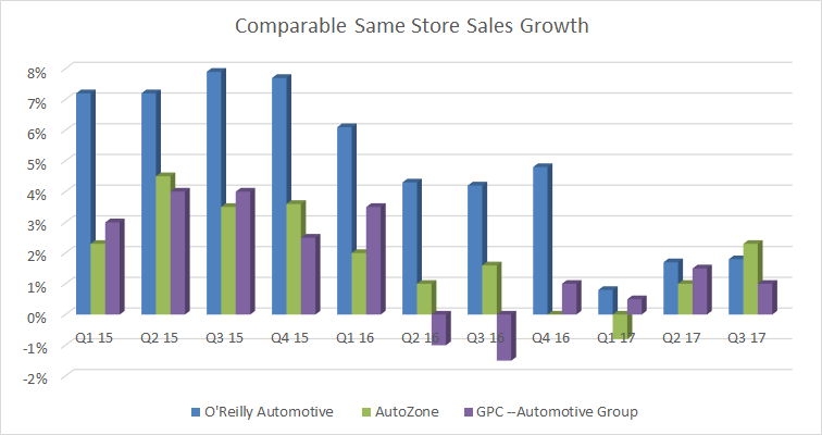 Comparable same-store sales growth at O'Reilly, AutoZone and General Parts Company automotive group