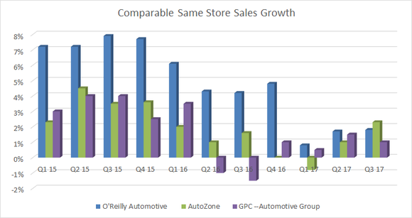 Comparable same-store sales growth at O'Reilly, AutoZone and General Parts Company automotive group