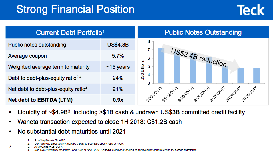 A bar chart and table showing a notable reduction it Teck's debt load