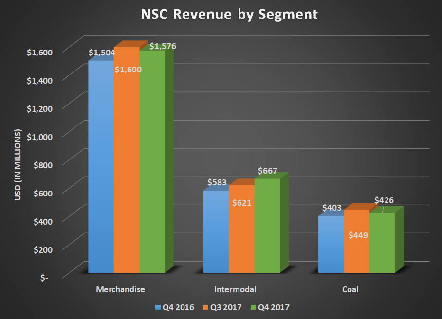 NSC revenue by segment for Q4 2016, Q3 2017, Q4 2017. Shows gains for merchandise, intermodal, and coal.
