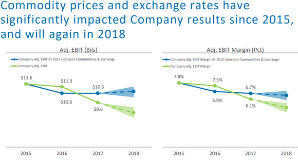 Graphic showing commodity costs weighing down Ford's earnings.