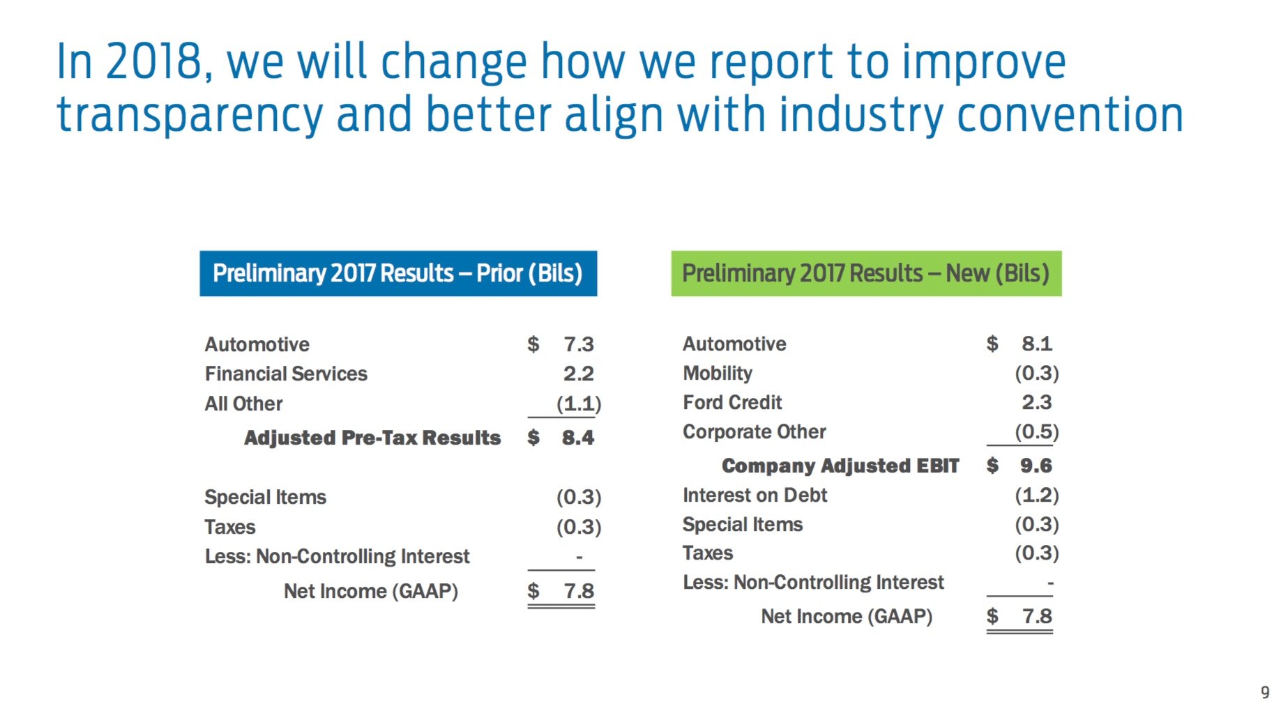 Slide showing Ford's old reporting format next to its new one