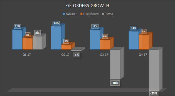 power, aviation and healthcare order growth