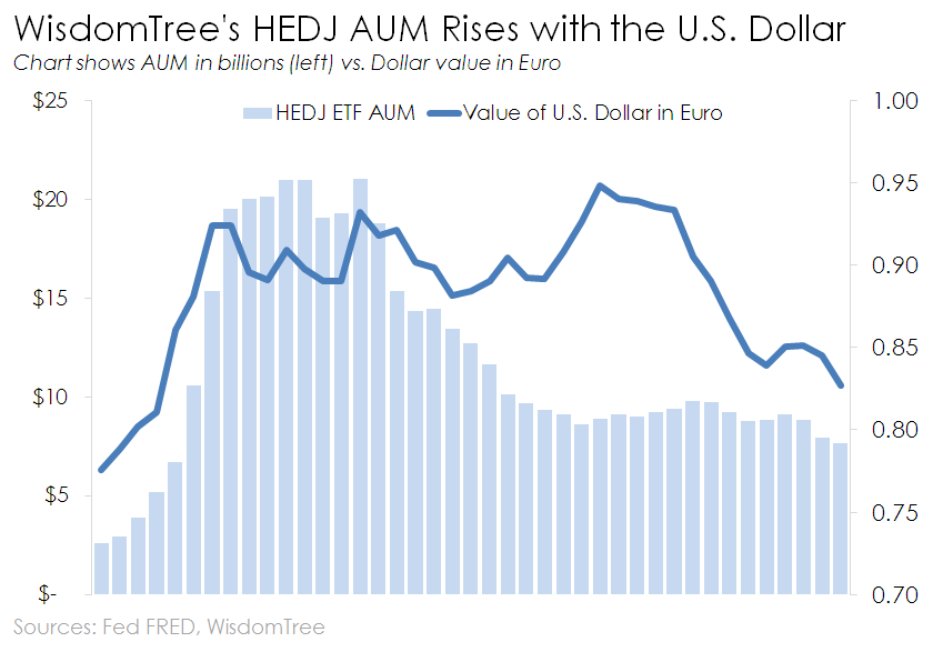 Chart of HEDJ ETF AUM and the dollar's value in euro