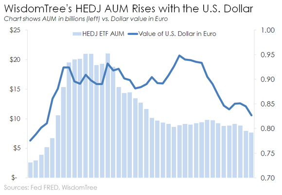 Chart of HEDJ ETF AUM and the dollar's value in euro