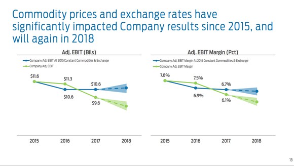 A slide showing how rising commodity prices and unfavorable exchange-rate movements have put pressure on Ford's profit and margins since 2015.