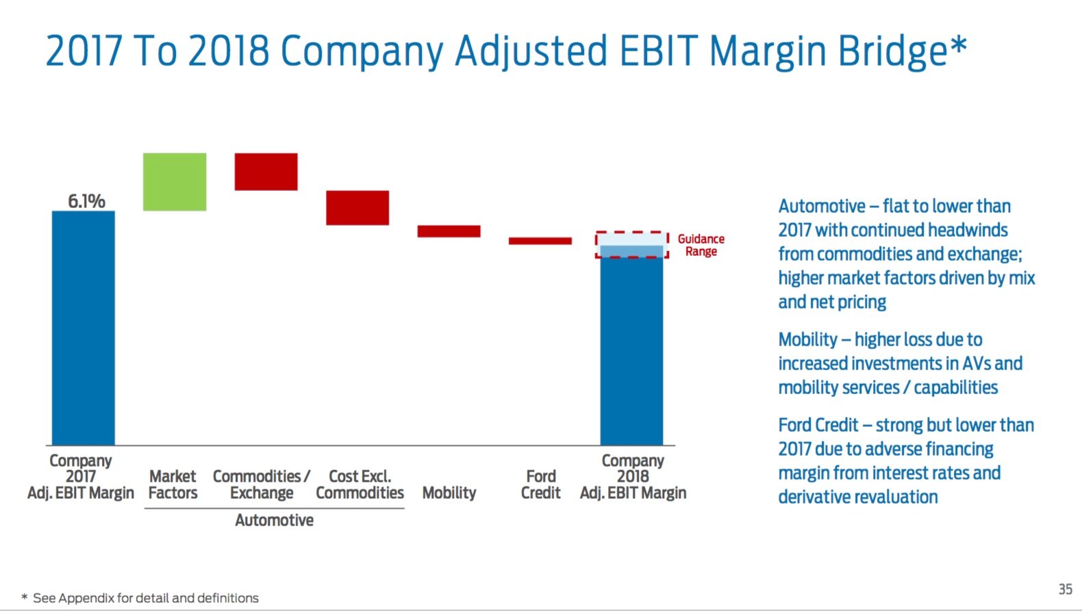 A slide from Ford’s fourth-quarter 2017 earnings presentation that shows the factors that are likely to push Ford’s adjusted EBIT margin down in 2018, including higher commodities costs, a small decline at Ford Credit, and increased spending on autonomous vehicles and mobility services. 