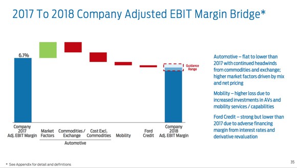 A slide from Ford’s fourth-quarter 2017 earnings presentation that shows the factors that are likely to push Ford’s adjusted EBIT margin down in 2018, including higher commodities costs, a small decline at Ford Credit, and increased spending on autonomous vehicles and mobility services. 