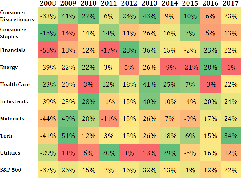 Grid of annual returns by S&P 500 sector from 2008 to 2017.