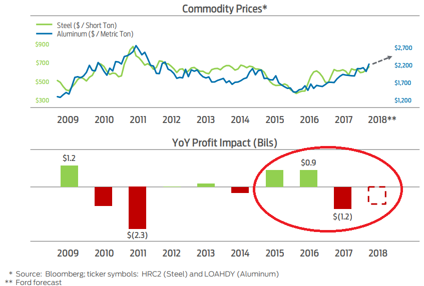 Graphic showing steel and aluminum prices pulling Ford profits down in 2017