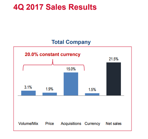 Chart of fourth-quarter 2017 sales breakdown between volume/mix, price, acquisitions, and currency