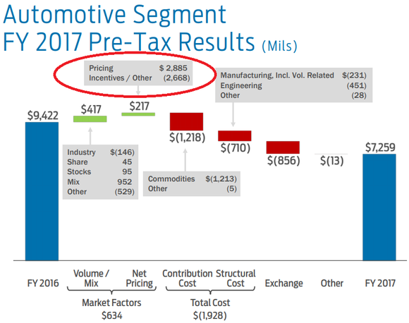 Graphic showing Ford incentives ($2,668 million) nearly offset pricing gains of $2,885 million in 2017
