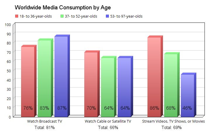 Chart comparing media consumption habits by age