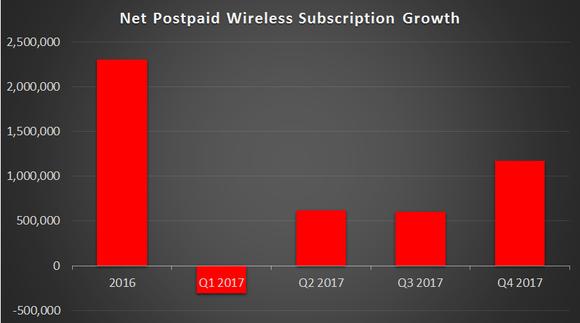 A bar chart showing over 2 million net subscriber adds in 2016, followed by a 300,000 drop in Q1 2017. Additions have been on the rise ever since then, topping 1 million in Q4 2017.