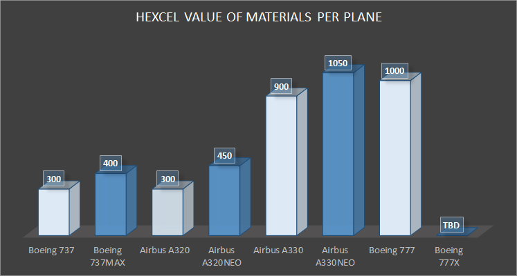 comparing value of materials to Hexcel on legacy and new aircraft programs at Boeing and Airbus