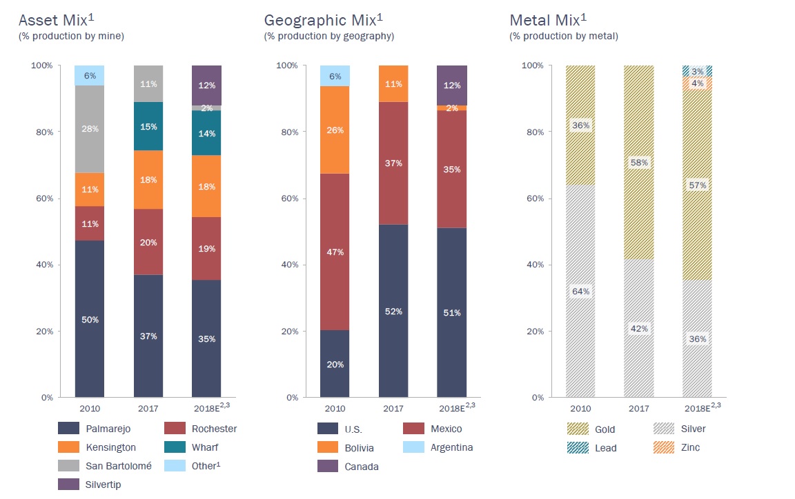 Charts showing Coeur's portfolio mix be mine, geography, and precious metal.