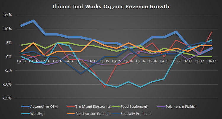 organic revenue growth by segment