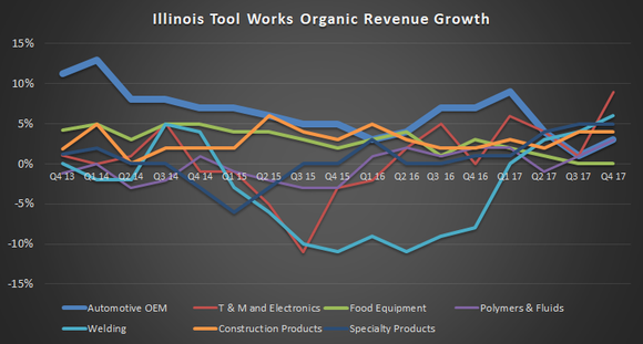 organic revenue growth by segment