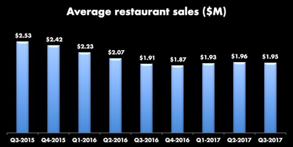 Bar graph of average restaurant sales starting in Q3-2015 at $2.53 million, dropping to $1.87 million in Q4-2016, and rising slightly to $1.95 million in Q3-2017.