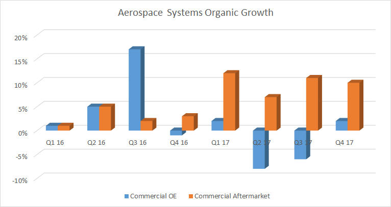 Aerospace Systems Organic Growth