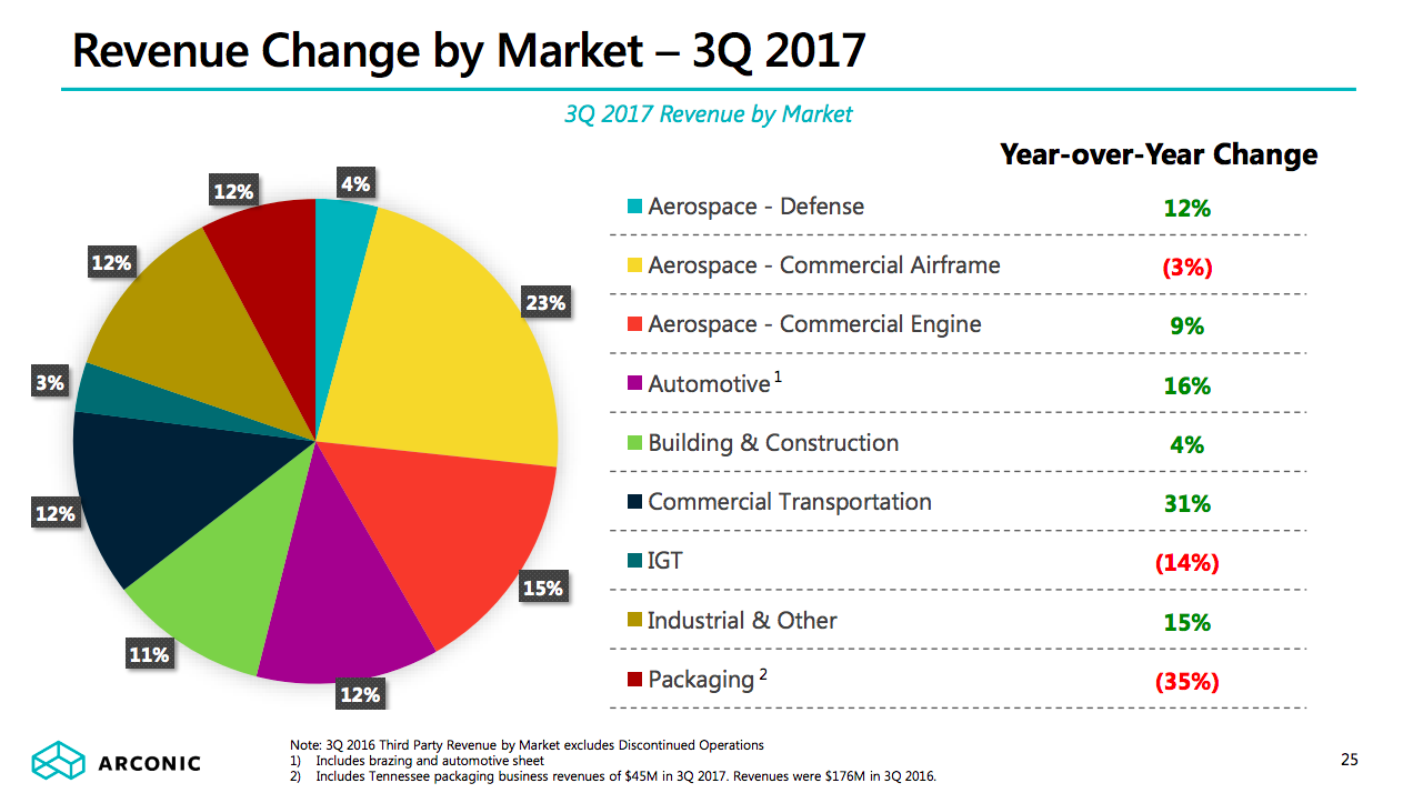 A pie chart showing Arconic's end-market industry diversification