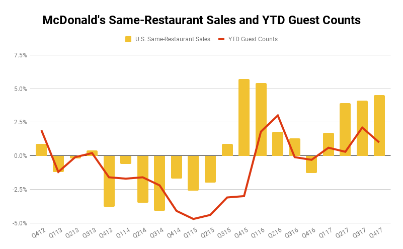 McDonald's quarterly comparable sales and YTD guest traffic chart showing improvement