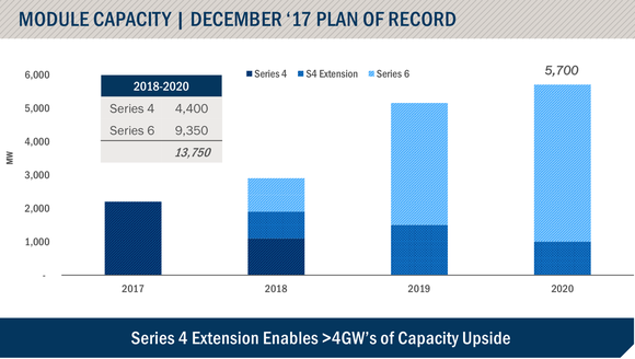 Chart of First Solar's production between 2017 and 2020. 