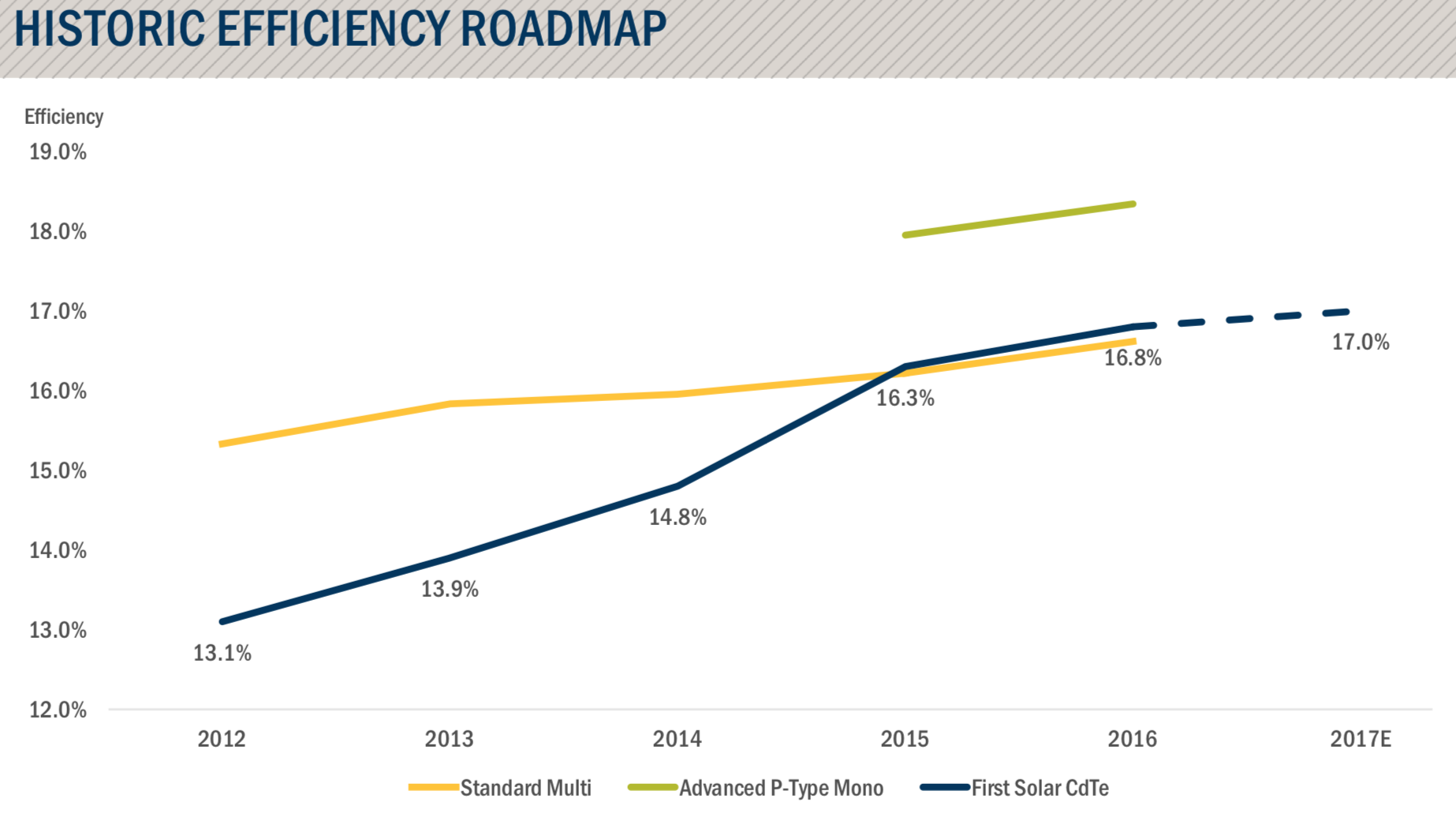 Chart of First Solar's efficiency over time. 