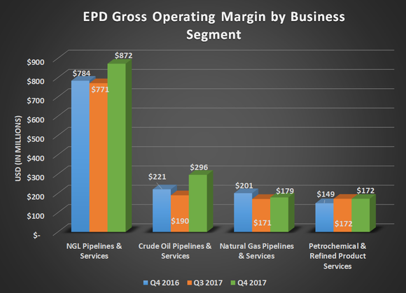 EPD gross operating margin by business segment for Q4 2016, Q3 2017, and Q4 2017. Shows large gains for NGL and crude oil businesses and flat results for natural gas and petrochemicals.