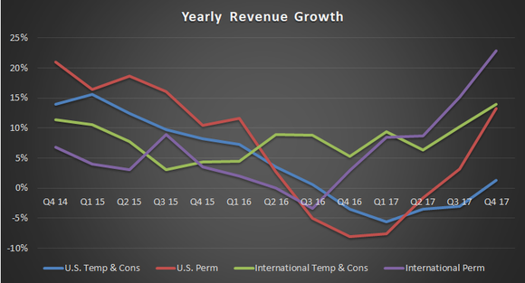 Yearly revenue growth 