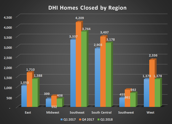 DHI homes closed by region for Q1 2017, Q4 2017, and Q1 2018. Shows year-over-year improvements in every region. 