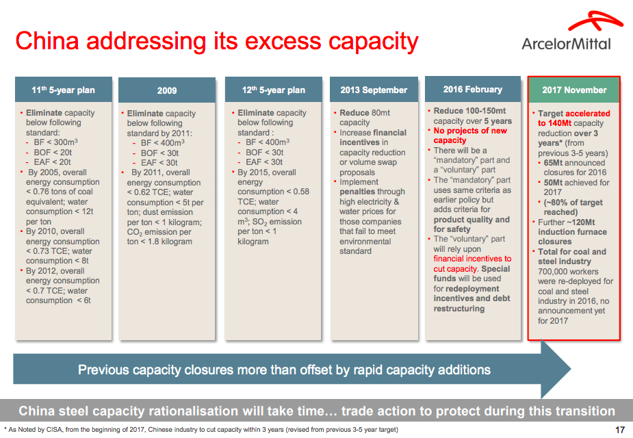 A timeline of China's steel production curtailment efforts