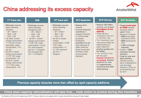 A timeline of China's steel production curtailment efforts
