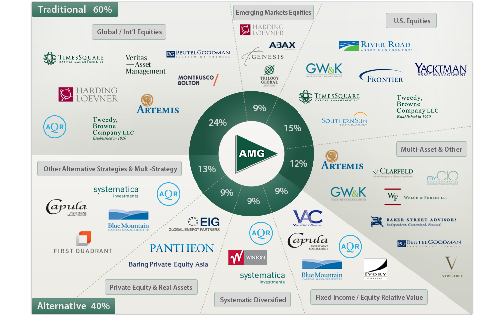 Chart of managers under the Affiliated Managers Group corporate umbrella.