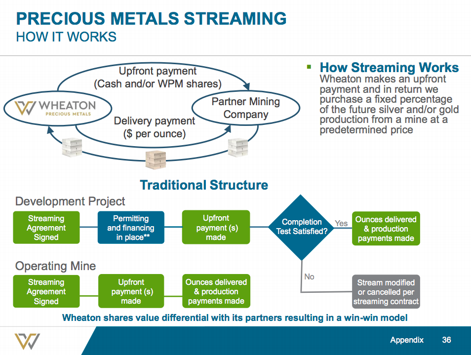 A graphic representation of Wheaton Precious Metals' streaming business model