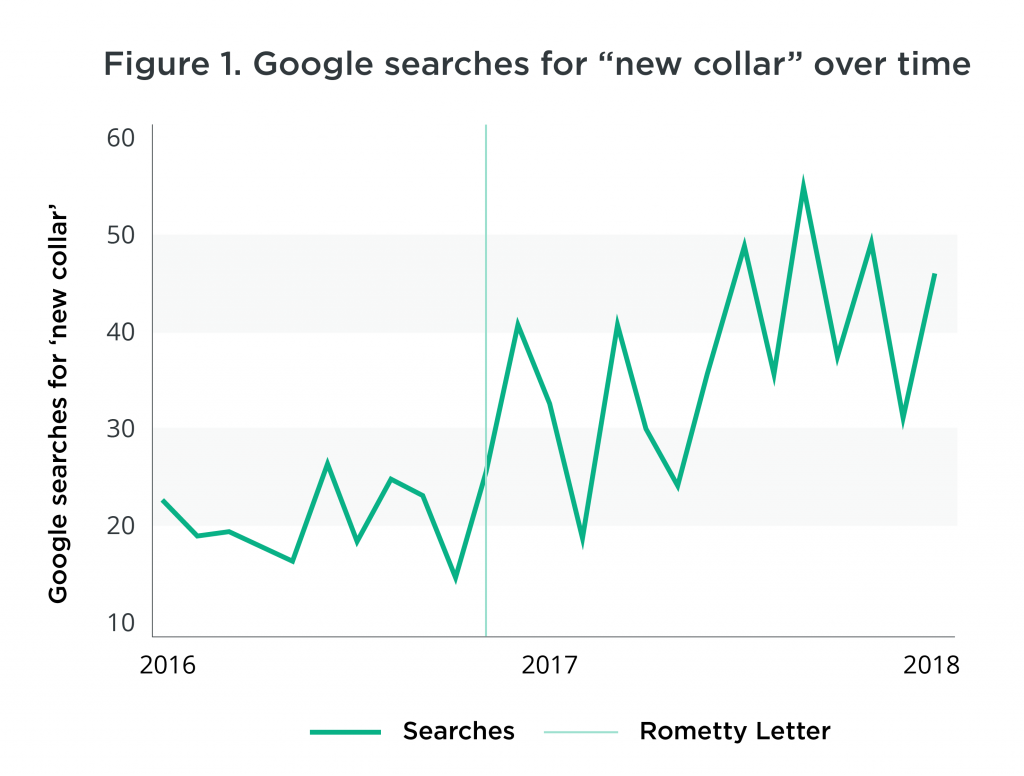 A chart showing search for the term new collar.