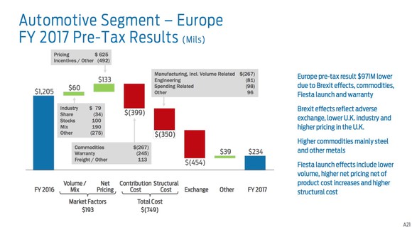 A slide showing the contributors to Ford's year-over-year pre-tax profit decline in Europe.