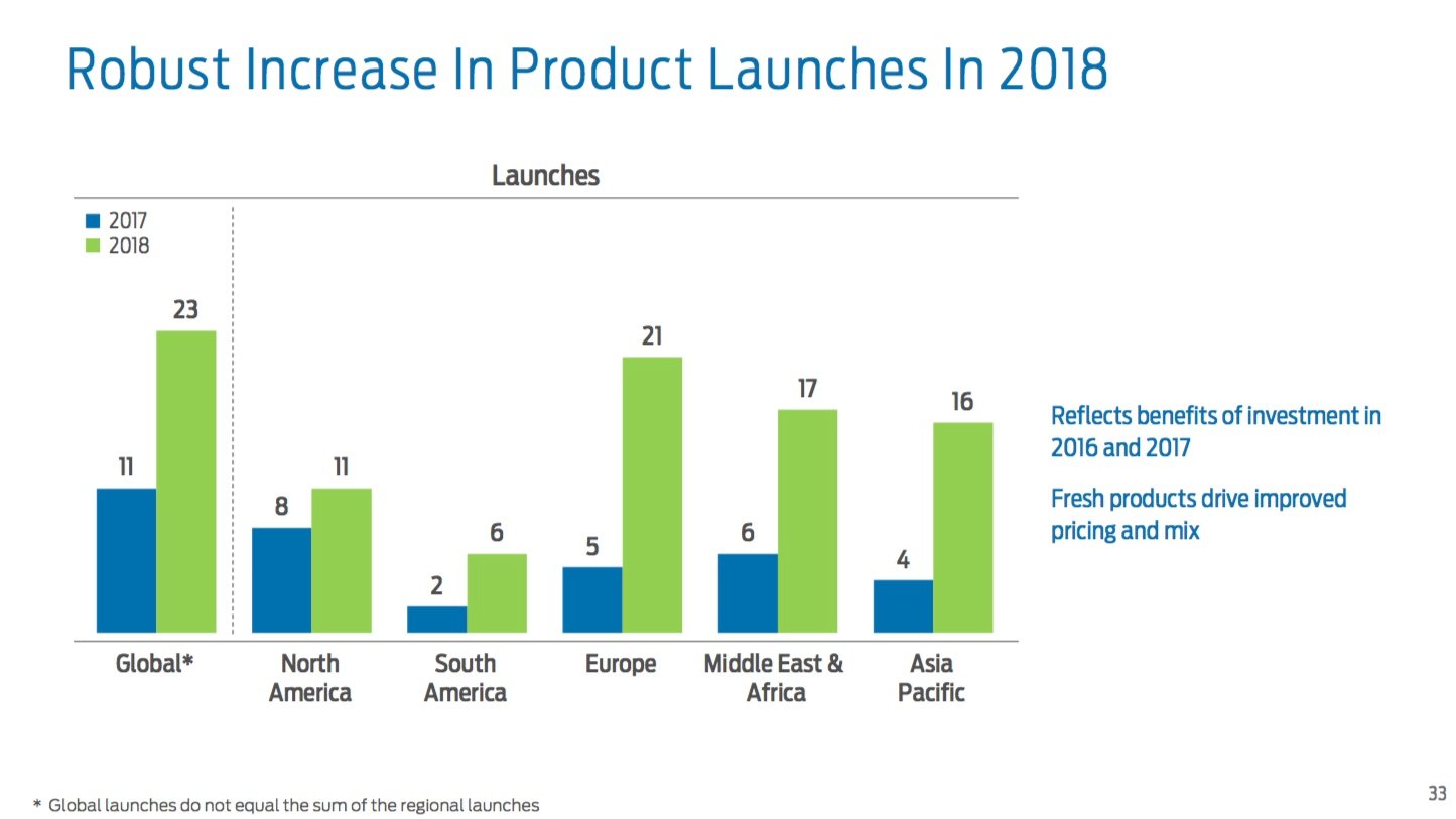 A slide showing that Ford expects to launch 21 new products in Europe in 2018, after launching 5 in 2017.