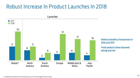 A slide showing that Ford expects to launch 21 new products in Europe in 2018, after launching 5 in 2017.