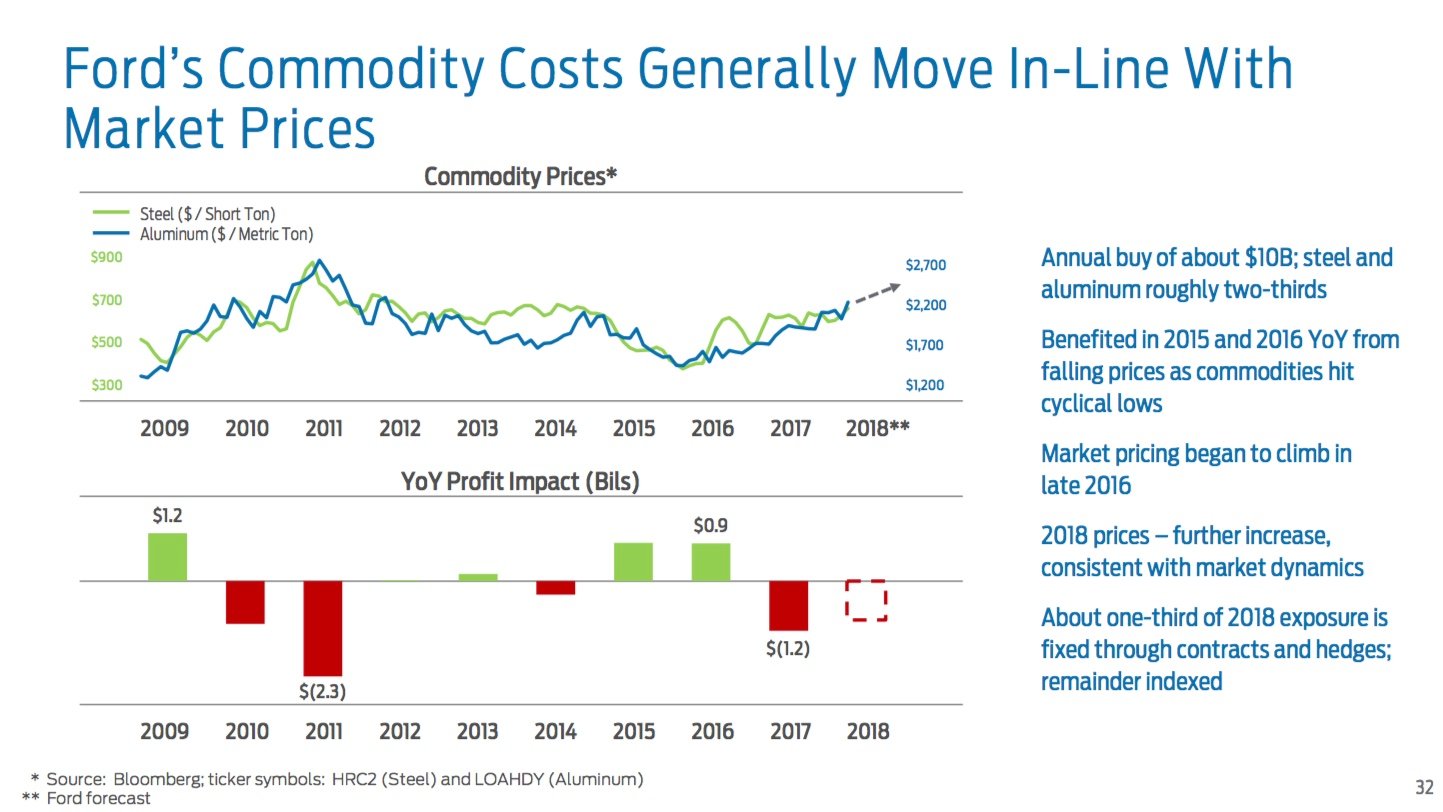 A chart showing that commodity prices fell during 2015 and 2016, and began rising again last year. 