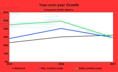NFLX growth of revenue vs content costs